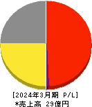 サークレイス 損益計算書 2024年3月期