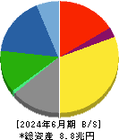 デンソー 貸借対照表 2024年6月期