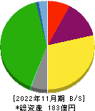 丸八倉庫 貸借対照表 2022年11月期