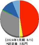 琉球銀行 貸借対照表 2024年3月期 琉球銀行 貸借対照表 2024年3月期