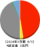 琉球銀行 貸借対照表 2024年3月期