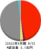 佐賀銀行 貸借対照表 2022年9月期