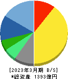 積水樹脂 貸借対照表 2023年3月期 積水樹脂 貸借対照表 2023年3月期