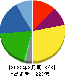 大豊工業 貸借対照表 2025年3月期 大豊工業 貸借対照表 2025年3月期