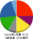 西松建設 貸借対照表 2024年3月期