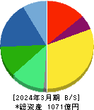 ＩＤＥＣ 貸借対照表 2024年3月期