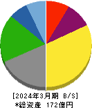 技研ホールディングス 貸借対照表 2024年3月期