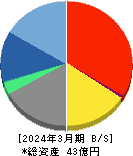 フーバーブレイン 貸借対照表 2024年3月期