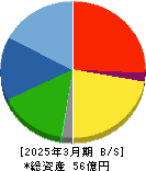 日本製麻 貸借対照表 2025年3月期 日本製麻 貸借対照表 2025年3月期