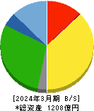 サカイ引越センター 貸借対照表 2024年3月期