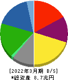 日本製鉄 貸借対照表 2022年3月期