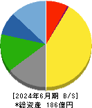 セキ 貸借対照表 2024年6月期