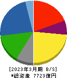 大同特殊鋼 貸借対照表 2023年3月期