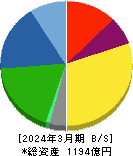 大豊工業 貸借対照表 2024年3月期