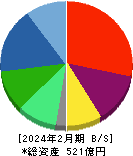 ヨシムラ・フード・ホールディングス 貸借対照表 2024年2月期