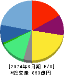 チェンジホールディングス 貸借対照表 2024年3月期