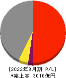 三井倉庫ホールディングス 損益計算書 2022年3月期
