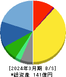 タナベコンサルティンググループ 貸借対照表 2024年3月期