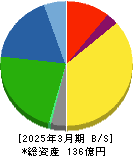 マルタイ 貸借対照表 2025年3月期 マルタイ 貸借対照表 2025年3月期