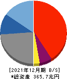 三菱ＵＦＪフィナンシャル・グループ 貸借対照表 2021年12月期