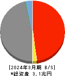 佐賀銀行 貸借対照表 2024年3月期