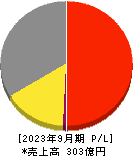 スプリックス 損益計算書 2023年9月期