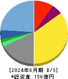 アドバンスト・メディア 貸借対照表 2024年6月期