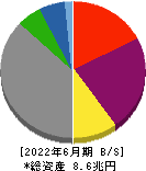 関西電力 貸借対照表 2022年6月期