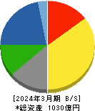 日本甜菜製糖 貸借対照表 2024年3月期