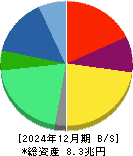 日本たばこ産業 貸借対照表 2024年12月期 日本たばこ産業 貸借対照表 2024年12月期