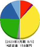 神戸天然物化学 貸借対照表 2023年3月期