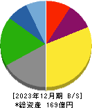 技研ホールディングス 貸借対照表 2023年12月期