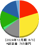ダイナパック 貸借対照表 2024年12月期 ダイナパック 貸借対照表 2024年12月期