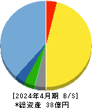 ジャストプランニング 貸借対照表 2024年4月期