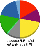日本製鉄 貸借対照表 2023年3月期