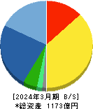 エレコム 貸借対照表 2024年3月期