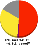 サガミホールディングス 損益計算書 2024年3月期