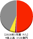 髙松コンストラクショングループ 損益計算書 2024年3月期