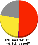 ハルメクホールディングス 損益計算書 2024年3月期