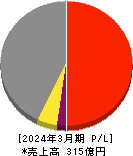 塩水港精糖 損益計算書 2024年3月期