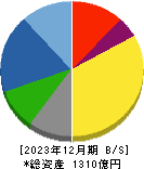 四国化成ホールディングス 貸借対照表 2023年12月期