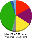 南海電気鉄道 貸借対照表 2024年3月期