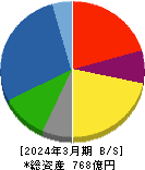 駒井ハルテック 貸借対照表 2024年3月期