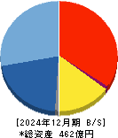 BASE 貸借対照表 2024年12月期 BASE 貸借対照表 2024年12月期