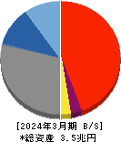 秋田銀行 貸借対照表 2024年3月期