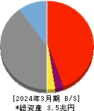 秋田銀行 貸借対照表 2024年3月期