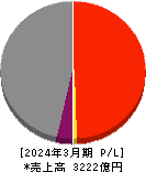 ＡＲＥホールディングス 損益計算書 2024年3月期