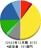 ヨシタケ 貸借対照表 2023年12月期