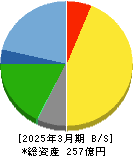 キング 貸借対照表 2025年3月期 キング 貸借対照表 2025年3月期