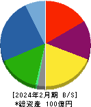 ＪＲＣ 貸借対照表 2024年2月期